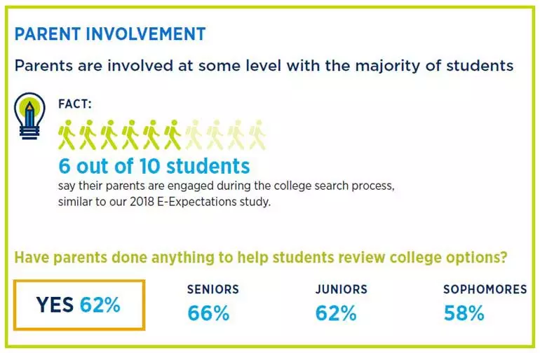 The 2019 E-Expectations Trend Report found that 6 out of 10 students say parents are involved at some level in the college search process.